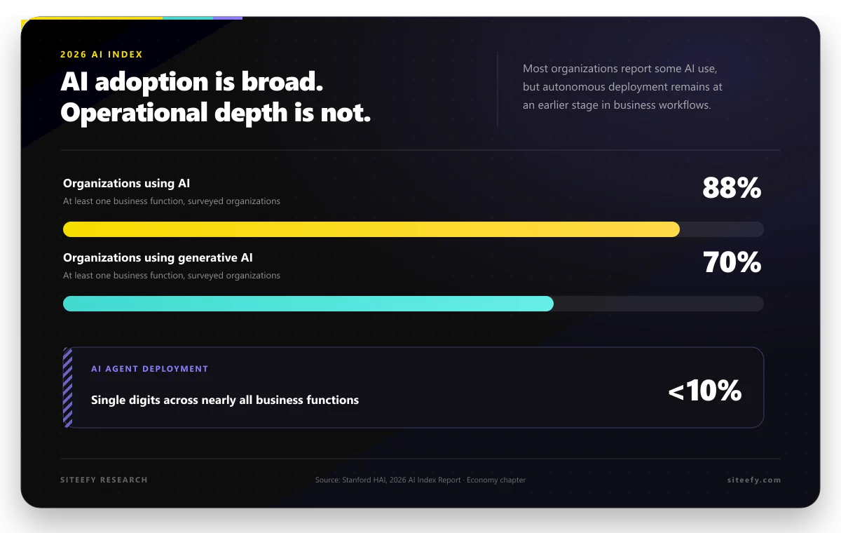 AI adoption is broad, but agent deployment remains early